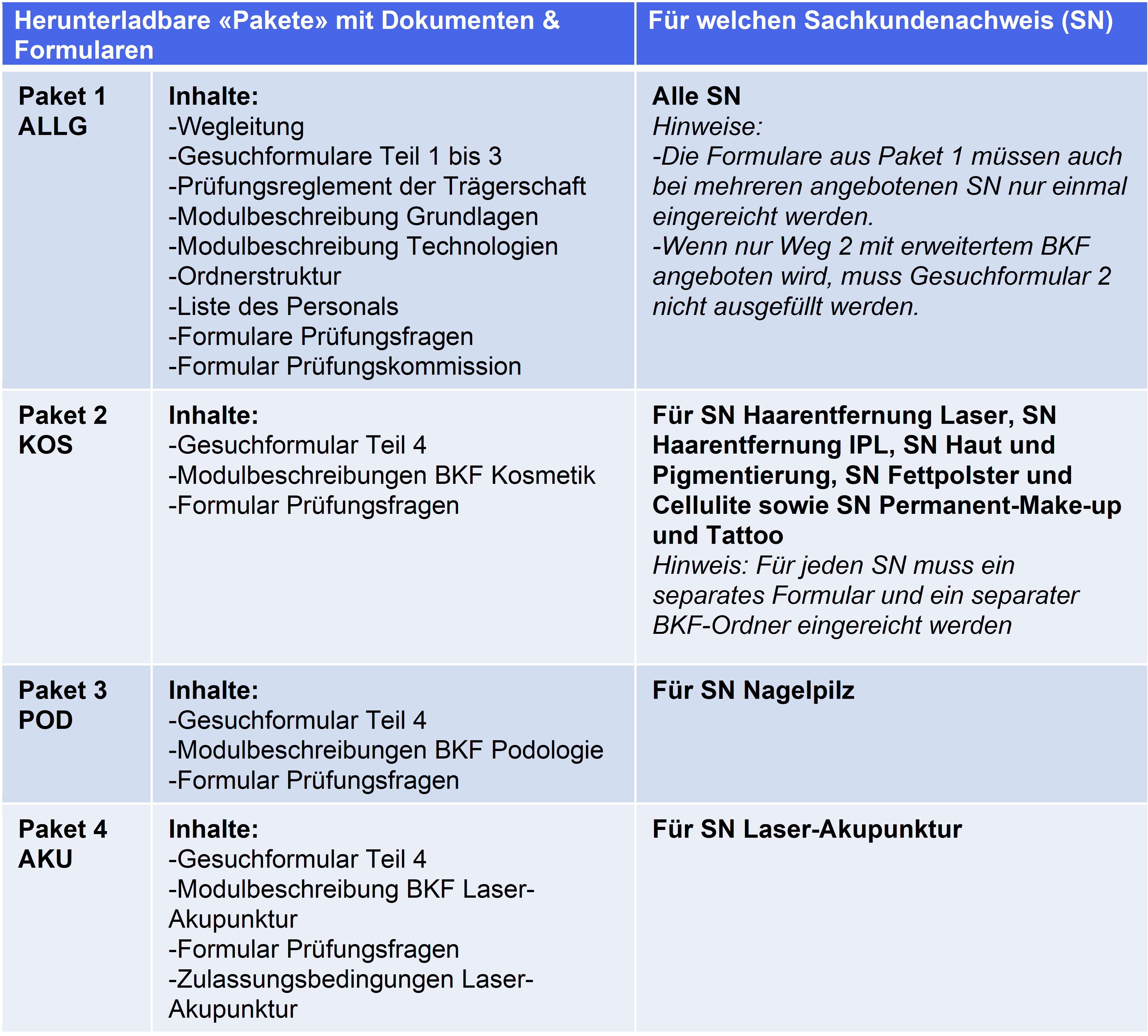 Übersicht über die herunterladbaren Pakete 